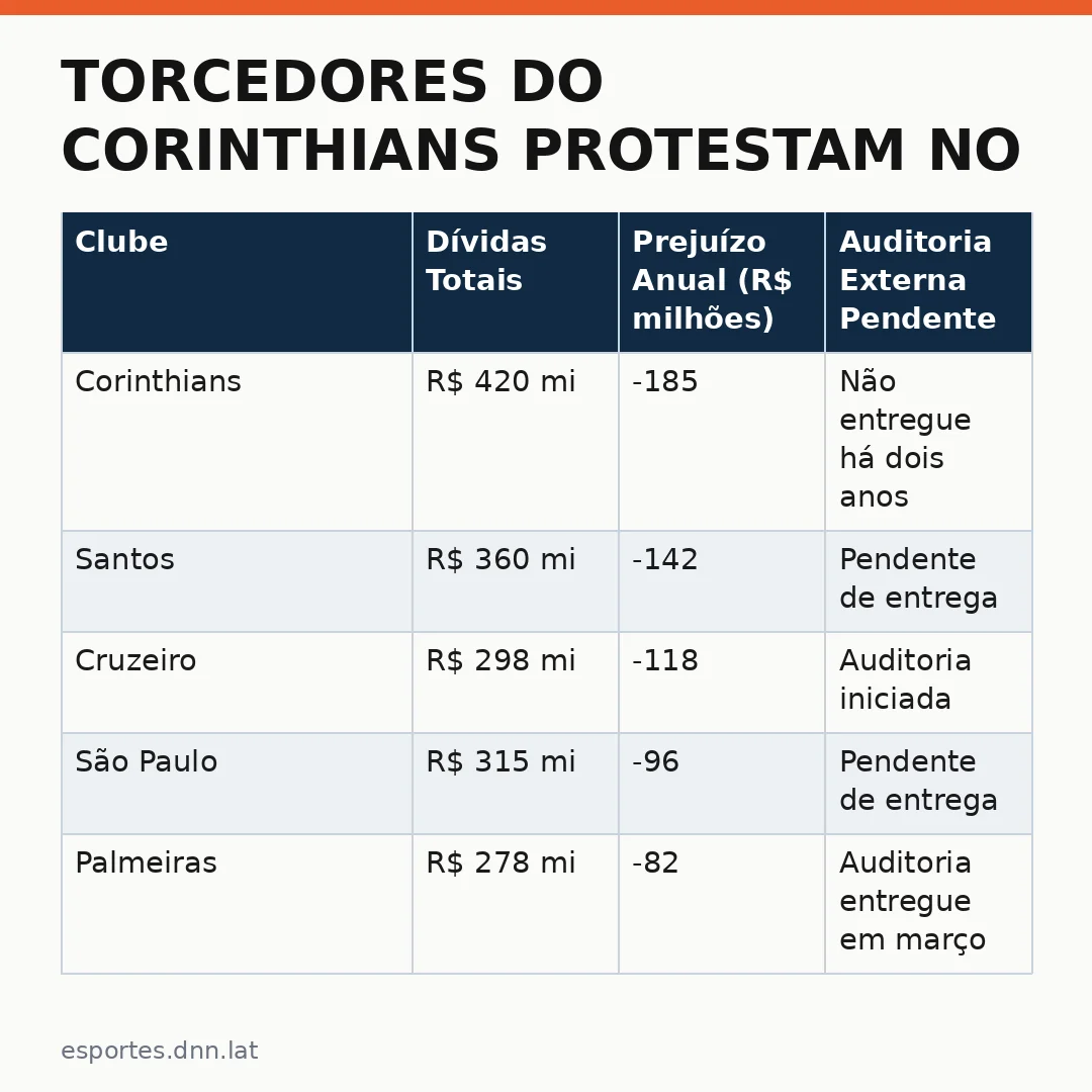 Infográfico - Torcedores do Corinthians protestam no Parque São Jorge e exigem intervenção judicial