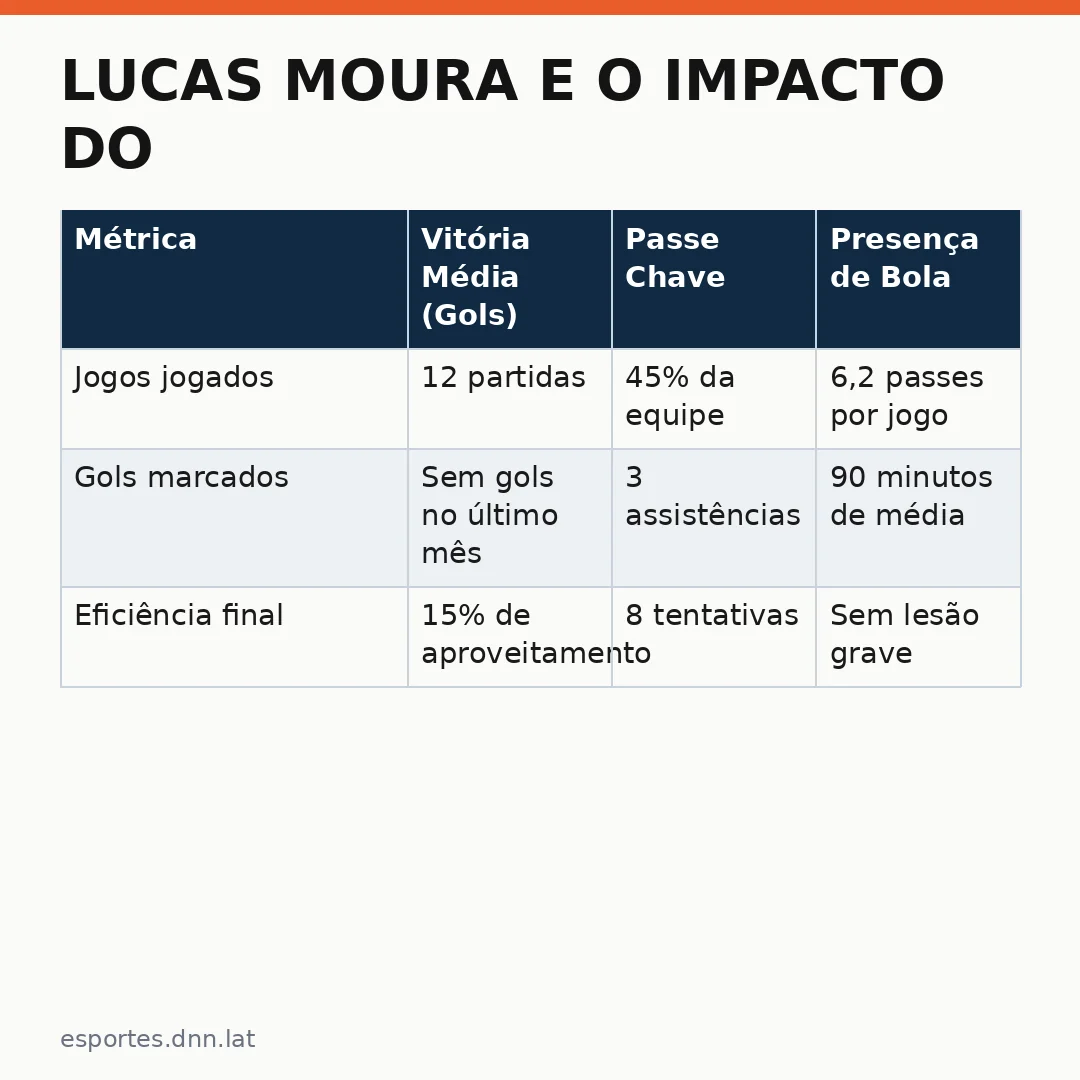 Infográfico - Lucas Moura e o impacto do retorno no clássico contra o Vitória