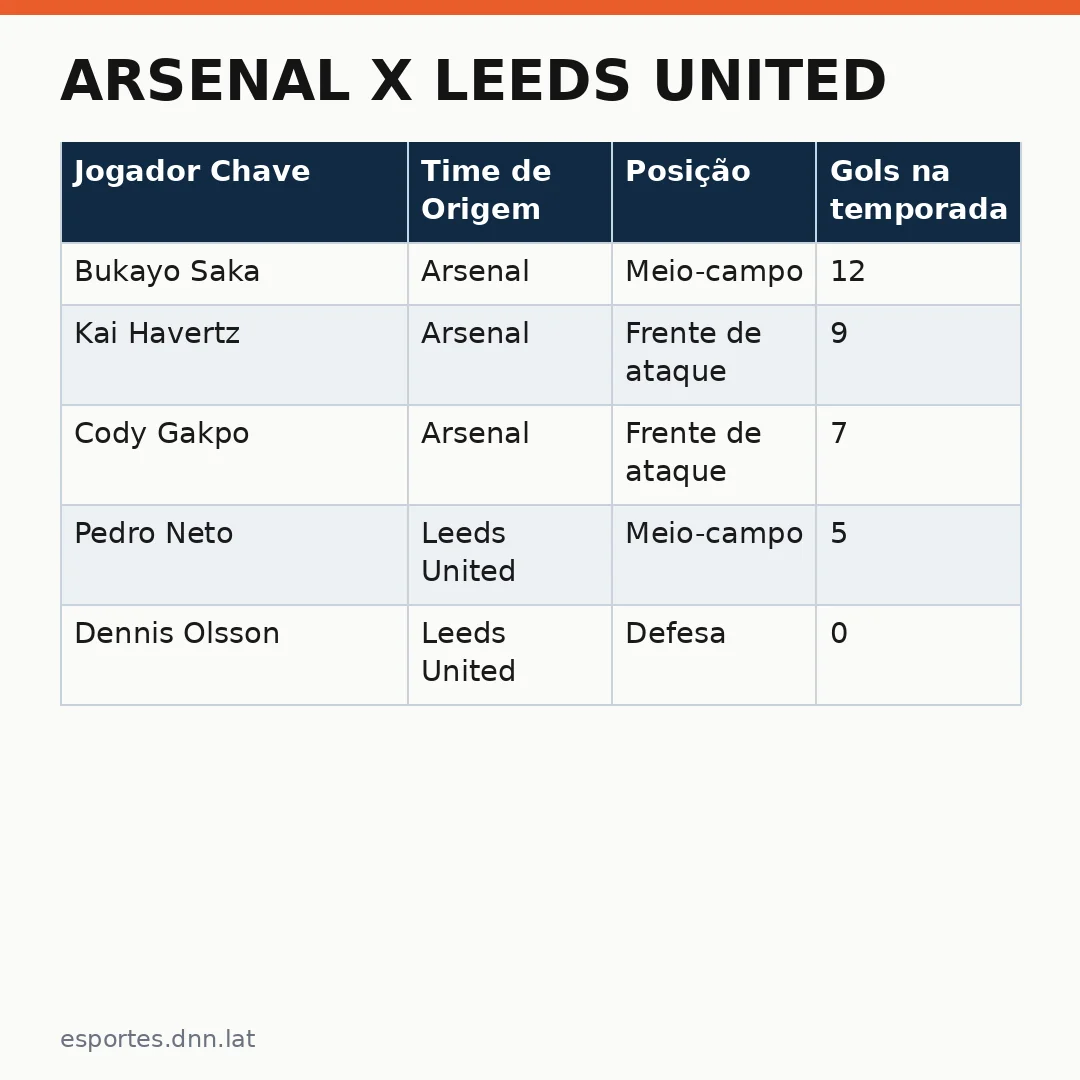 Infográfico - Arsenal x Leeds United: O confronto que define a liderança no Grupo B