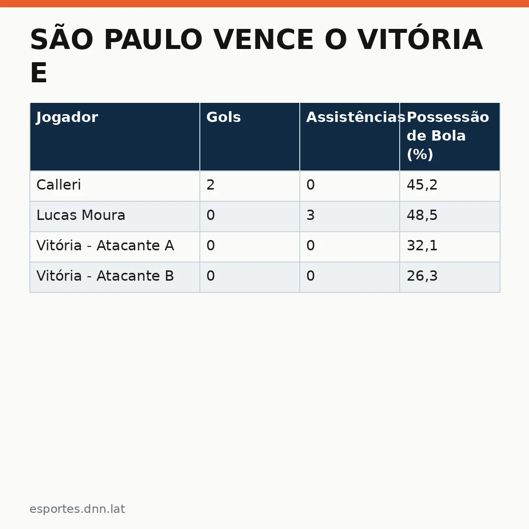 Infográfico - São Paulo vence o Vitória e Calleri brilha no Morumbá