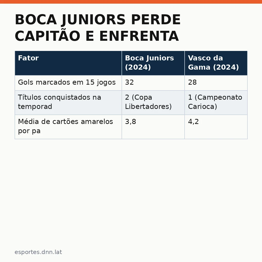 Infográfico - Boca Juniors perde capitão e enfrenta desafios antes da semifinal contra o Vasco