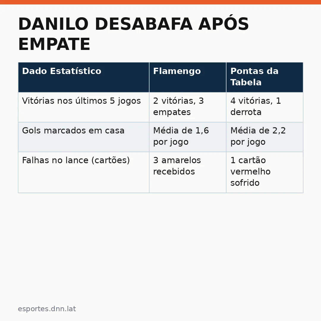 Infográfico - Danilo desabafa após empate: Flamengo pede união para retomar rumo no Brasileirão