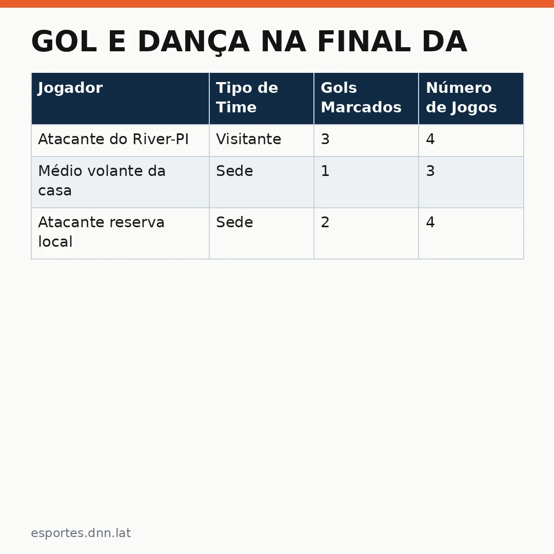 Infográfico - Gol e Dança na Final da Segundona: O que ocorreu em Teresina
