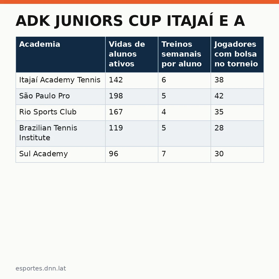 Infográfico - ADK Juniors Cup Itajaí e a ascensão do talento jovem do Brasil