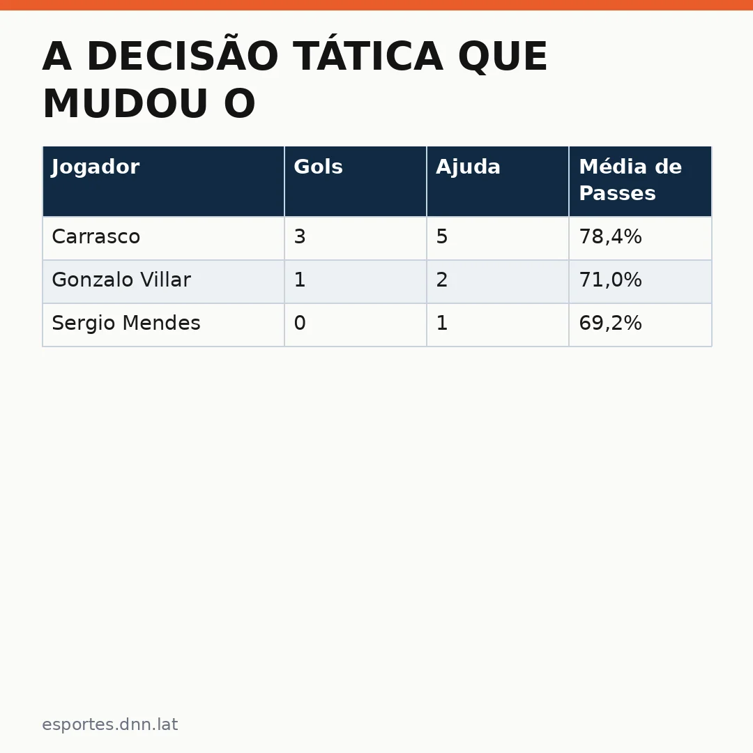 Infográfico - A Decisão Tática que Mudou o Clássico: Análise da Escolha de Carrasco no Fla-Flu