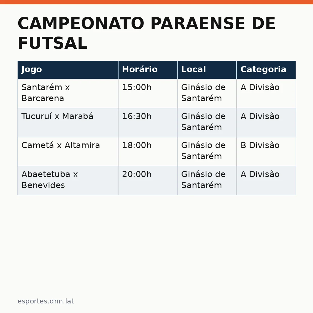 Infográfico - Campeonato Paraense de Futsal: Confira os Jogos da Primeira Rodada