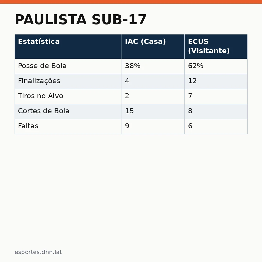 Infográfico - Paulista Sub-17: O fracasso da IAC e o triunfo do ECUS na fase de mata-mata