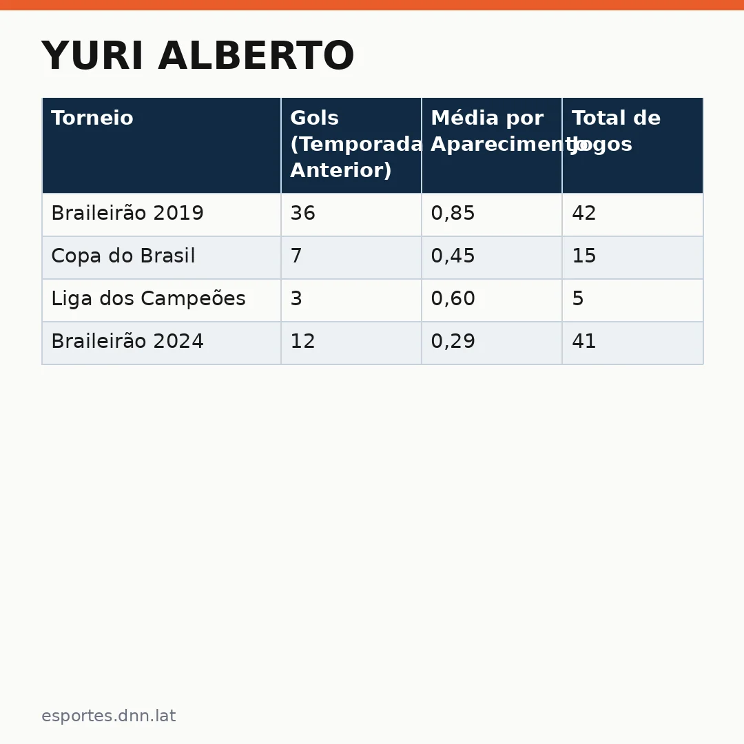 Infográfico - Yuri Alberto: A Solução do Corinthians para Fugir da Zona de Risco