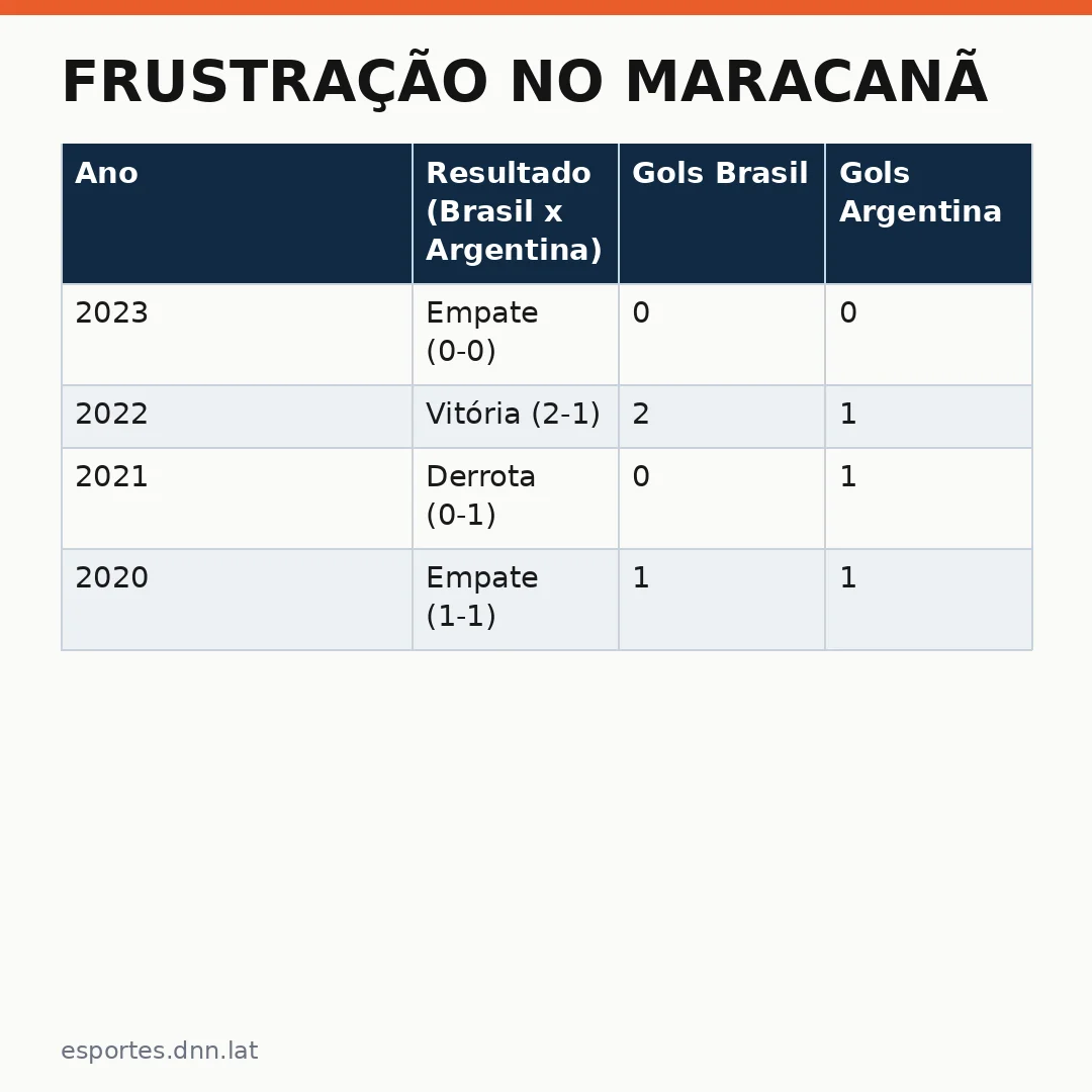 Infográfico - Frustração no Maracanã: Seleção Feminina não aproveita expulsão e cede empate à Argentina