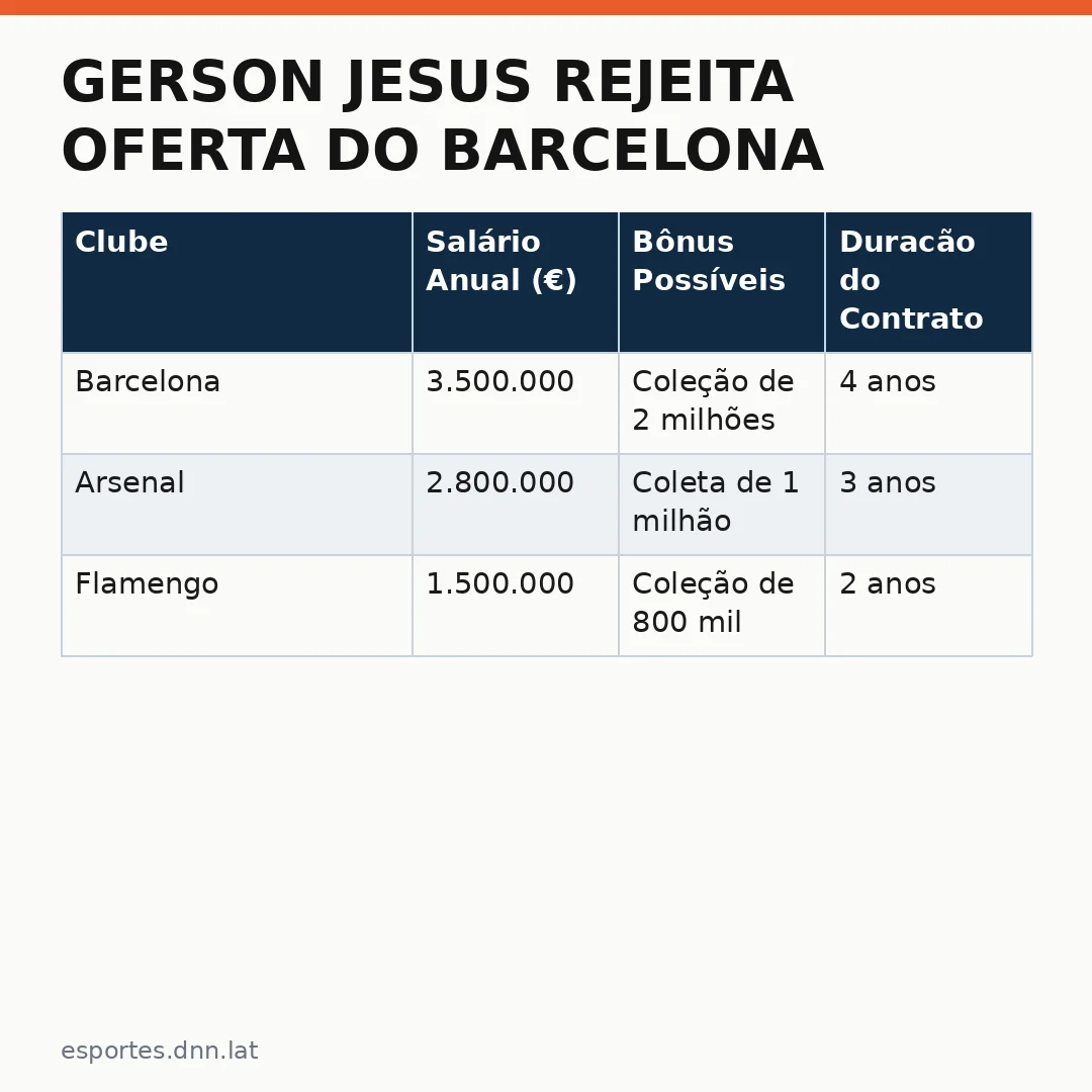 Infográfico - Gerson Jesus rejeita oferta do Barcelona e prefere Arsenal ou retorno ao Brasil