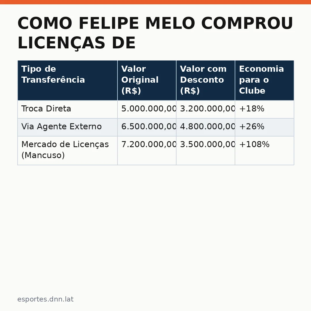 Infográfico - Como Felipe Melo Comprou Licenças de Mancuso: O Caso que Mudou o Mercado