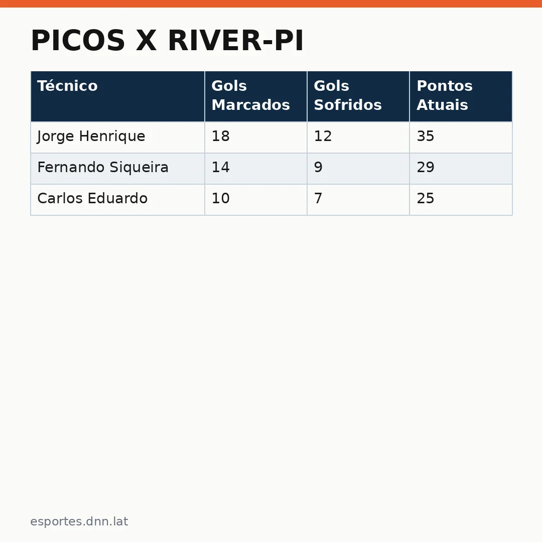 Infográfico - Picos x River-PI: Análise do Clássico Piauiense na Série B de 2026