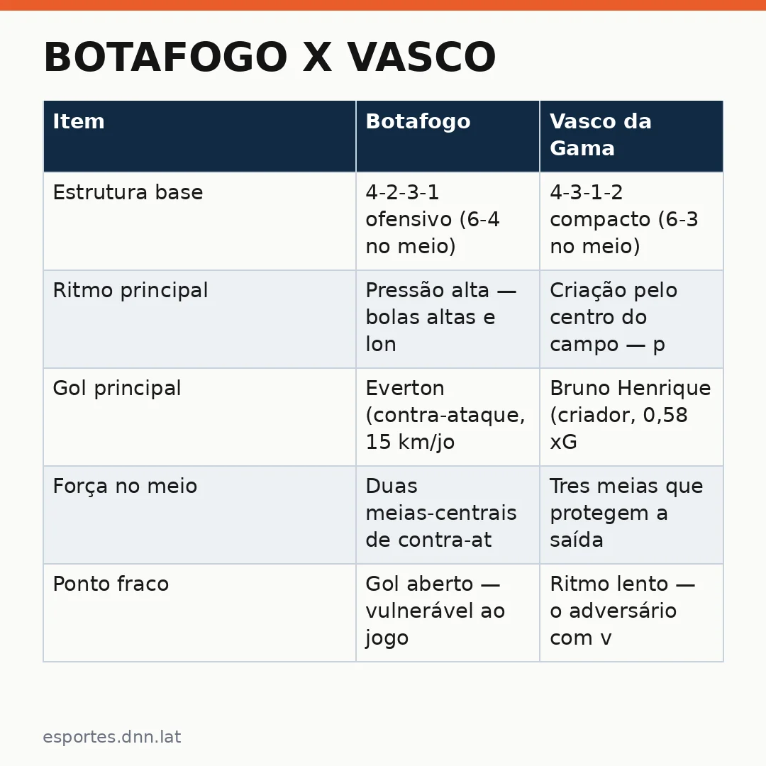 Infográfico - Botafogo x Vasco: quando o clássico vira guerra de táticas na Série A