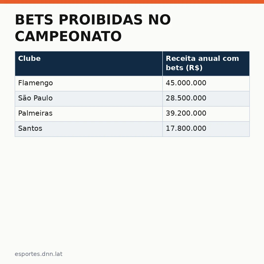 Infográfico - Bets proibidas no campeonato: Flamengo faz protesto em campo e exige revisão do CBF