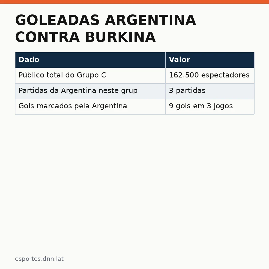 Infográfico - Goleadas Argentina contra Burkina: o que aconteceu no Qatar e por que isso importa para o futebol mundial