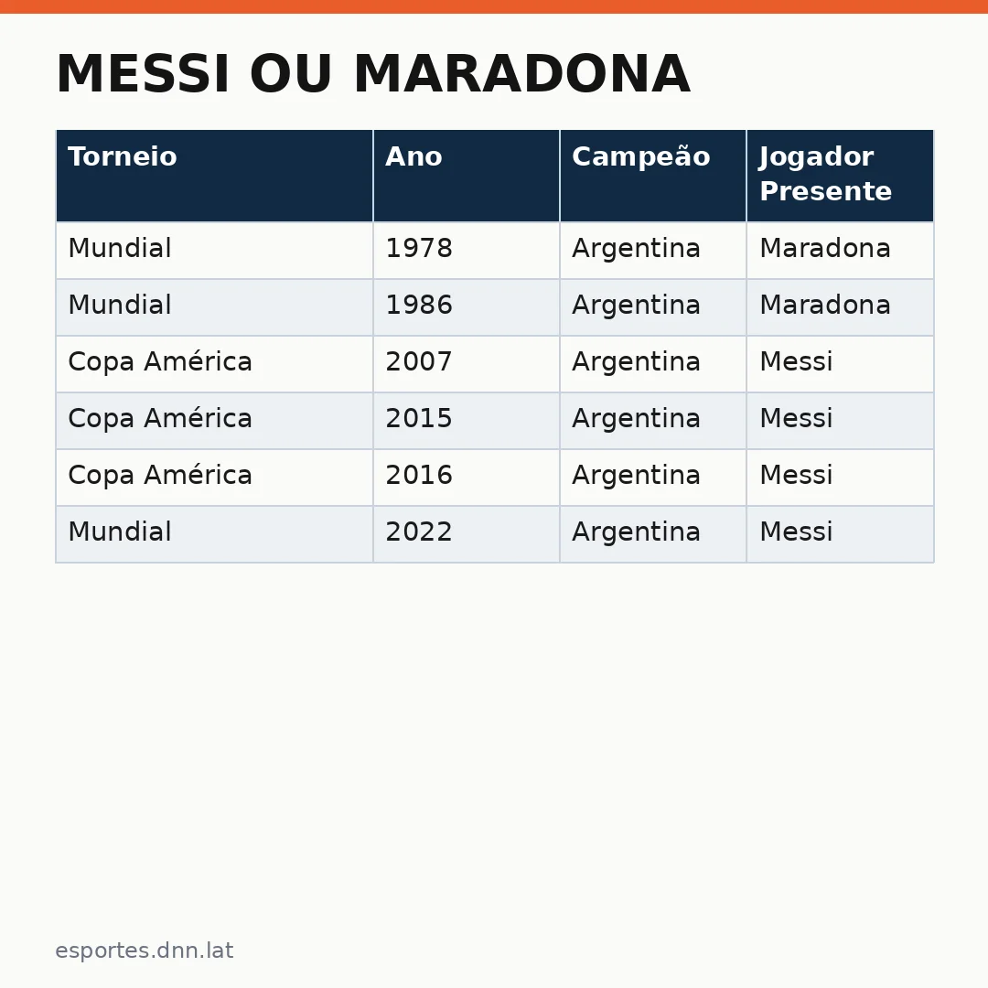 Infográfico - Messi ou Maradona: quem foi maior pelo time da Argentina e por quê