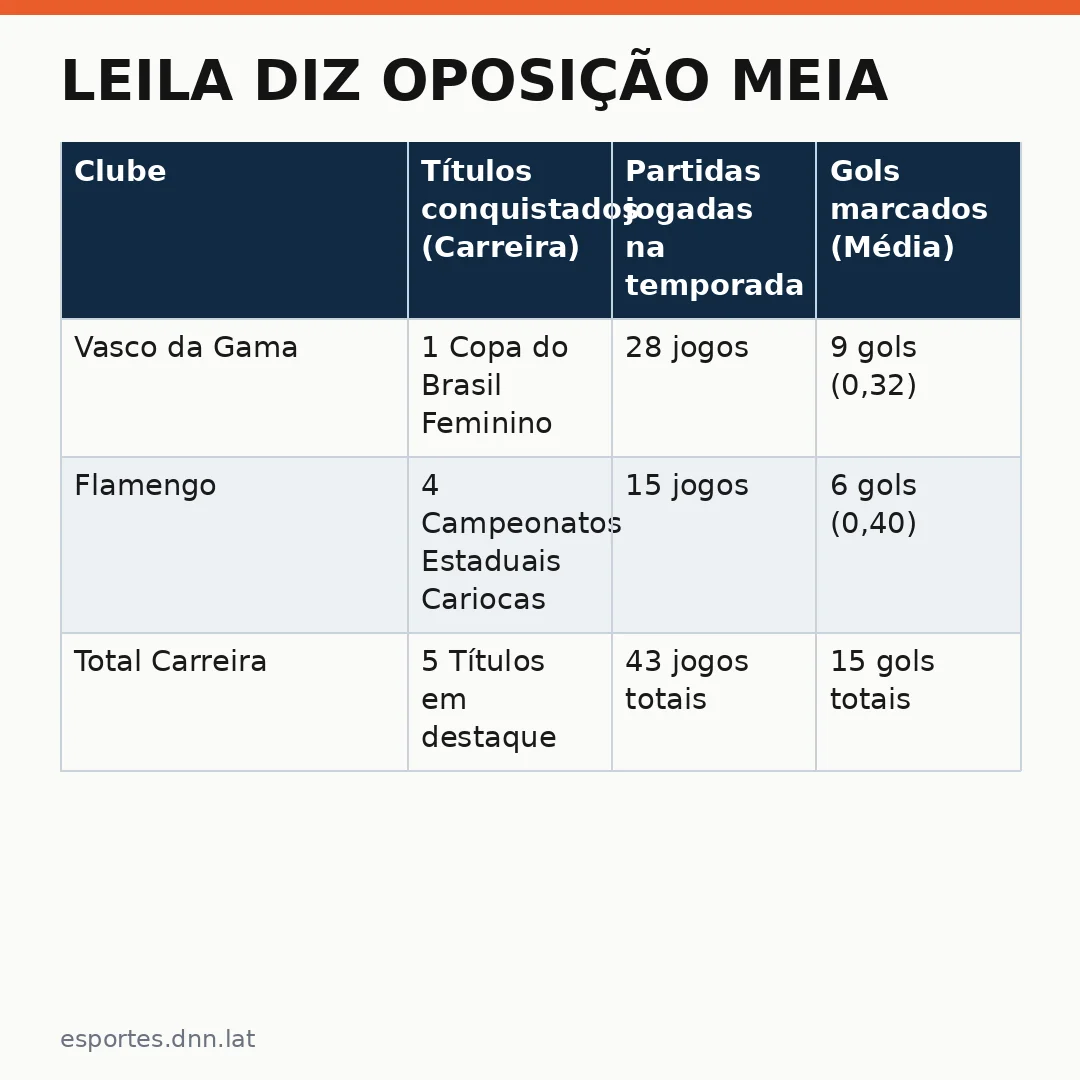 Infográfico - Leila diz oposição meia: o retorno à Flamengo e o desfecho com o Vasco