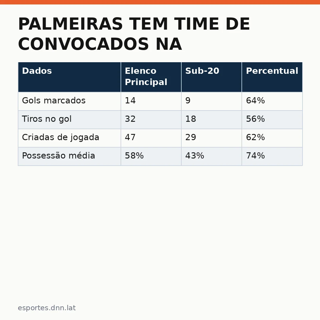 Infográfico - Palmeiras tem time de convocados na Data Fifa e aposta em sub-20 para decidir o G4