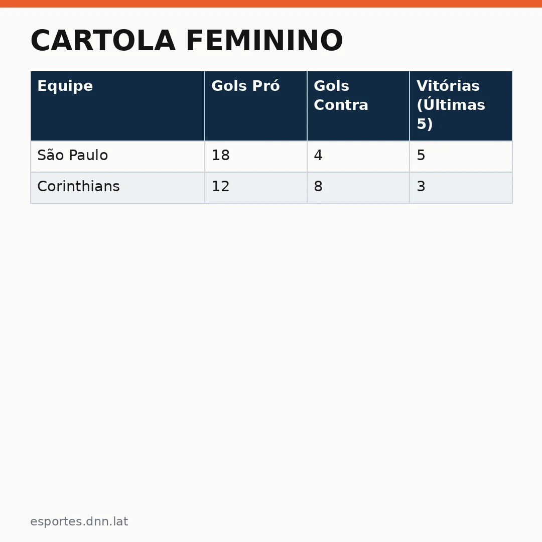 Infográfico - Cartola Feminino: São Paulo ou Corinthians? Veja quem chega melhor para a final