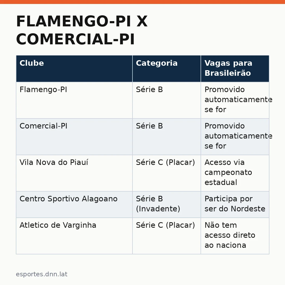 Infográfico - Flamengo-PI x Comercial-PI: Como o Campeonato Piauiense Pode Definir o Acesso ao Brasileirão Nacional