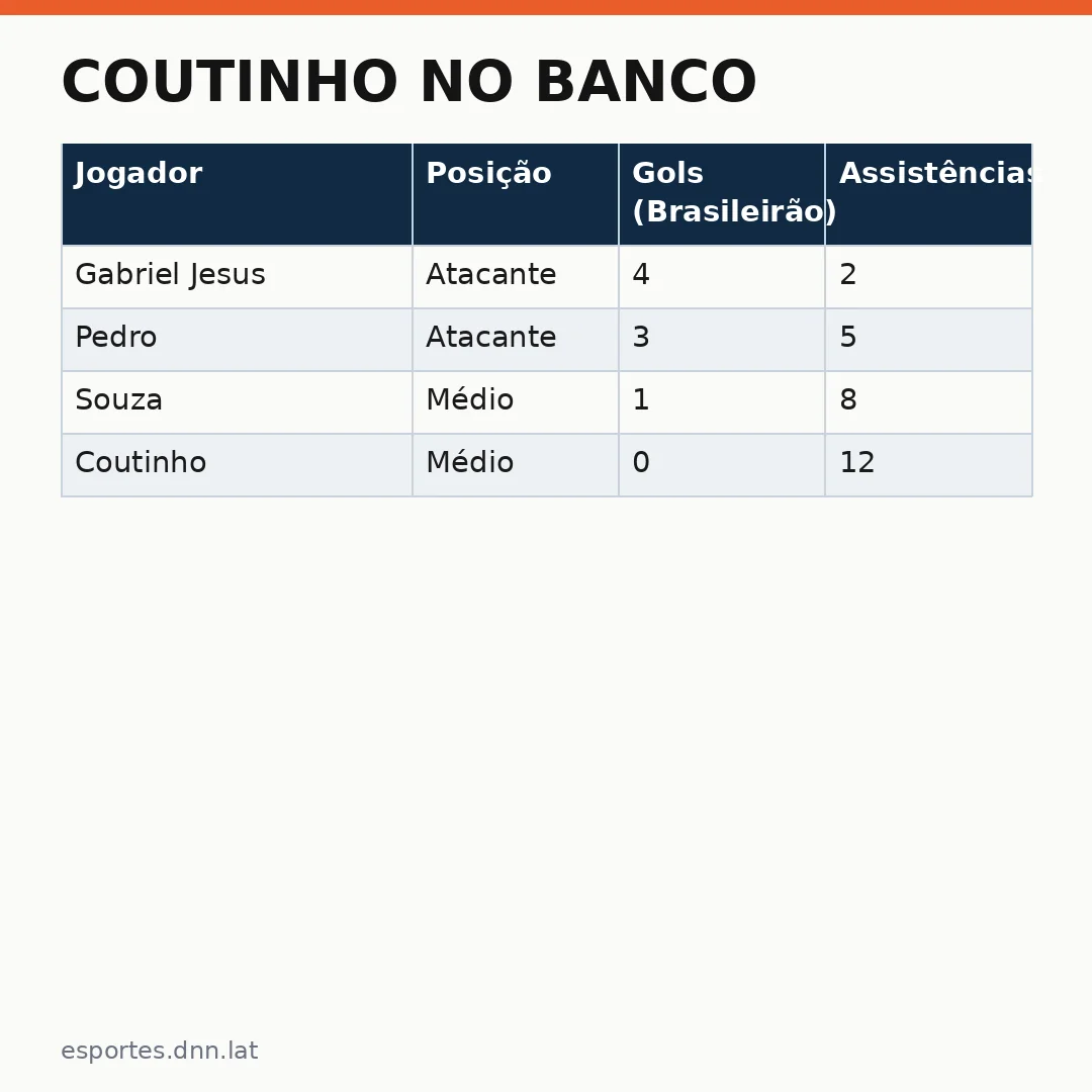 Infográfico - Coutinho no banco: Cuca explica a decisão polêmica contra o Santos e revela o plano tático