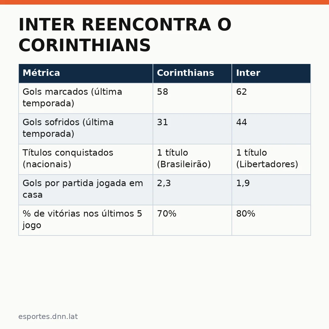 Infográfico - Inter reencontra o Corinthians: a rivalidade que evolui após o Beira-Rio