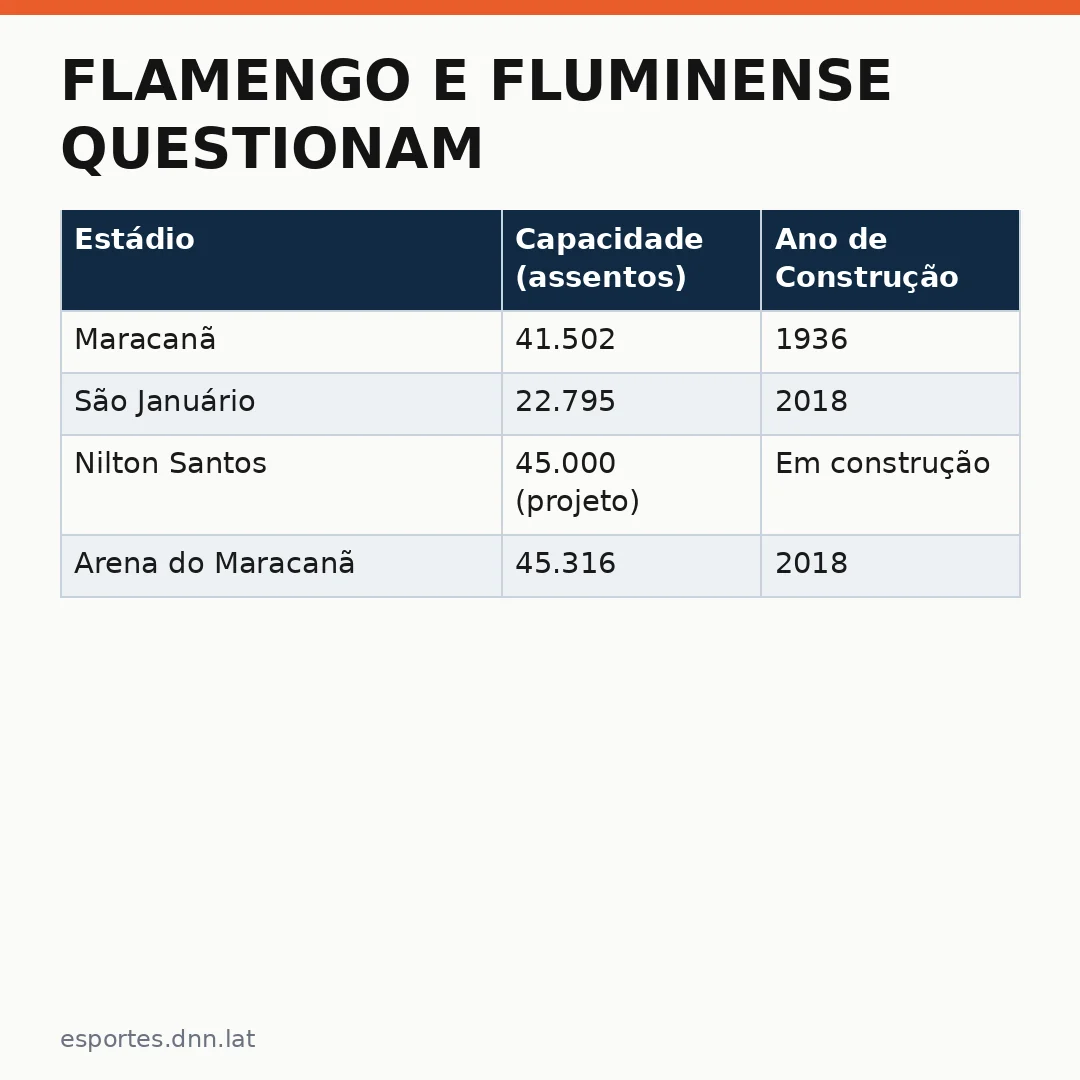 Infográfico - Flamengo e Fluminense Questionam Decisão sobre Jogo do Vasco no Maracanã
