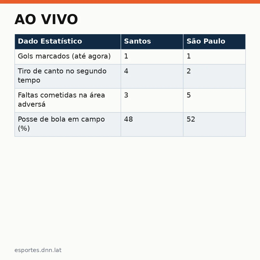 Infográfico - AO VIVO: Gabigol iguala para o Santos clássico com o São Paulo pelo Brasileirão; siga