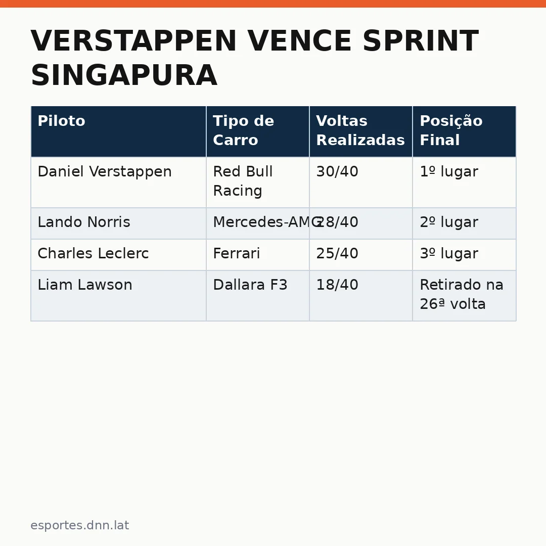 Infográfico - Verstappen vence sprint Singapura: chuva extrema define prova memorável