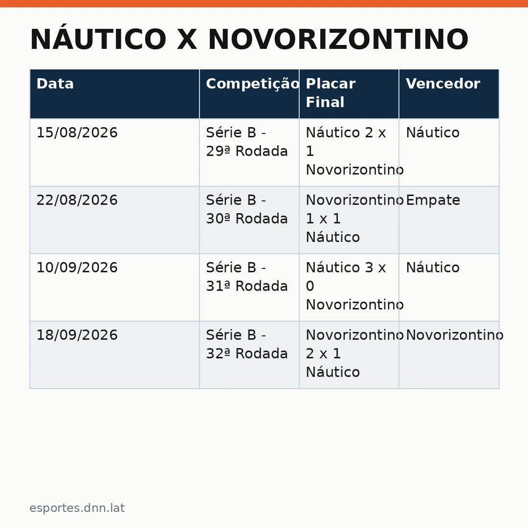 Infográfico - Náutico x Novorizontino: Batalha do Campeonato Brasileiro Série B que define a posição dos times