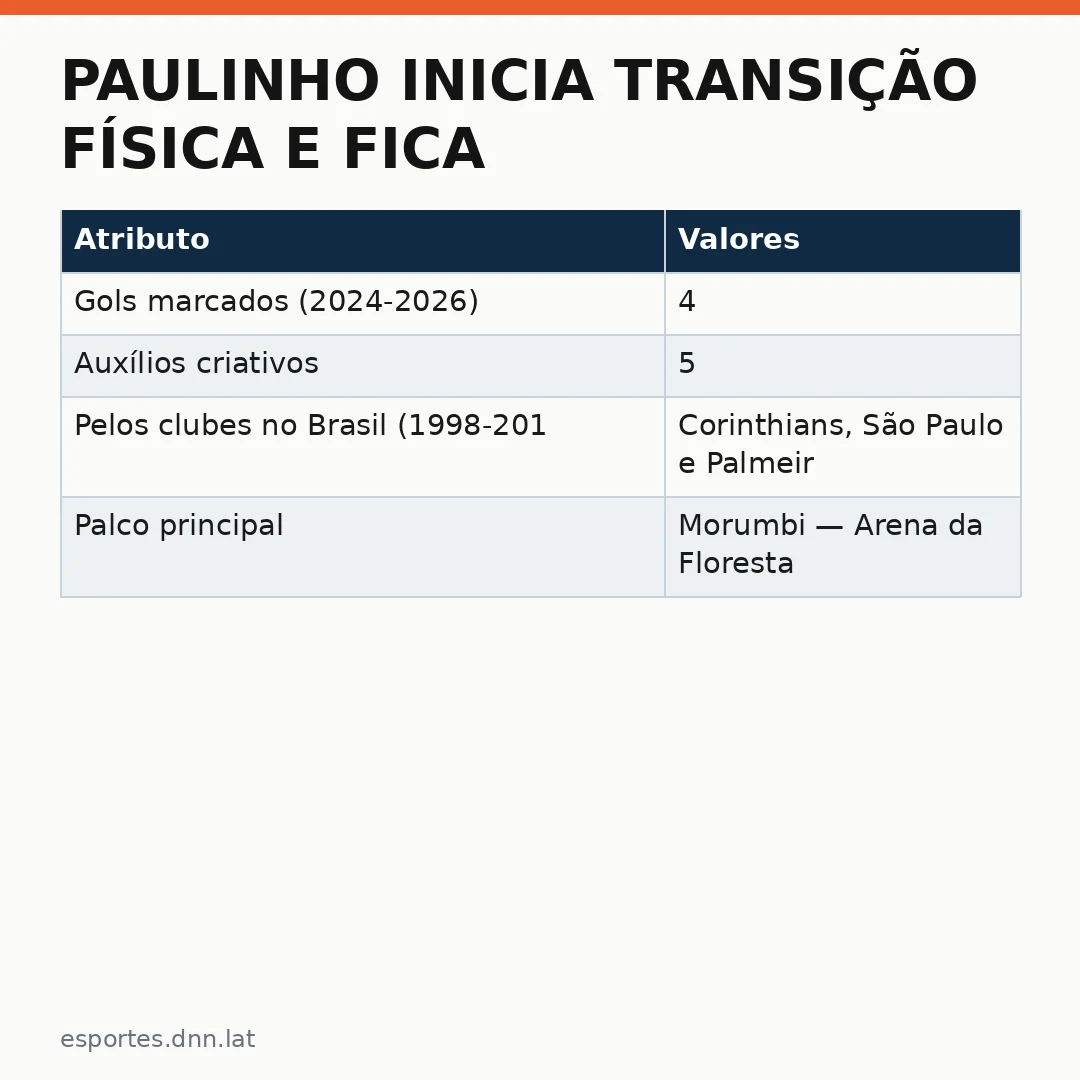 Infográfico - Paulinho inicia transição física e fica mais perto de retorno no Palmeiras