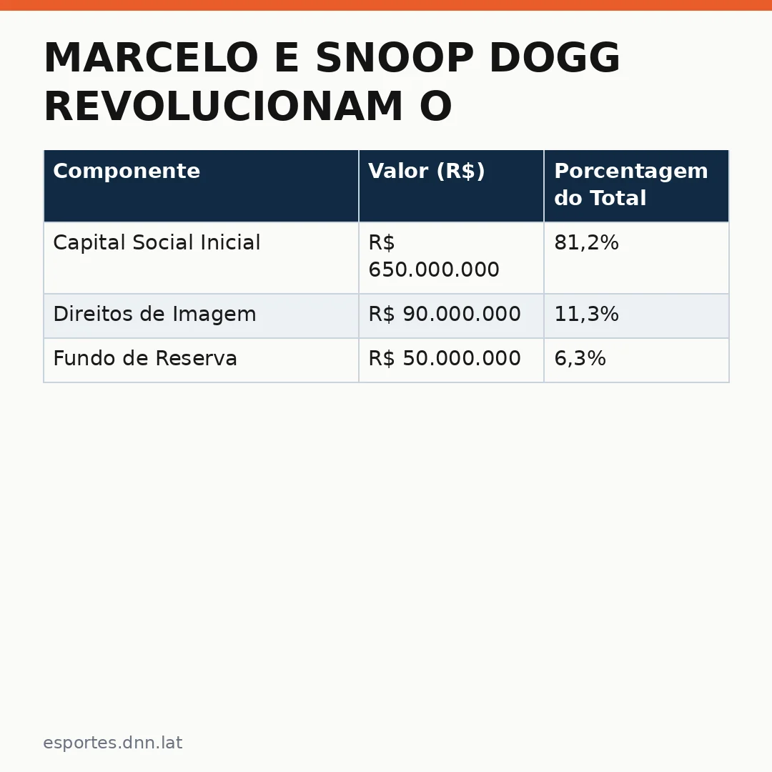 Infográfico - Marcelo e Snoop Dogg revolucionam o futebol francês com investimento recorde