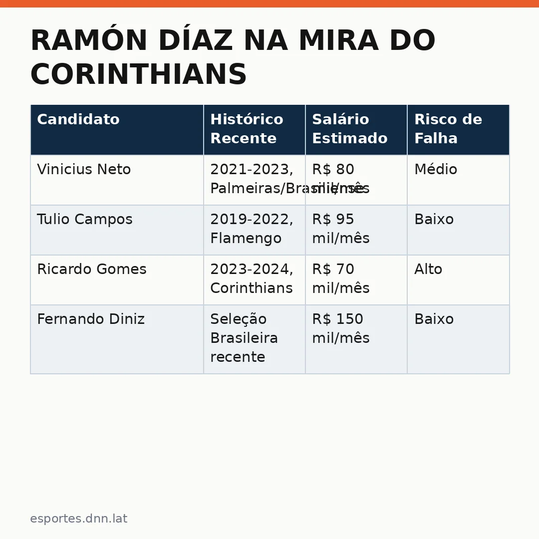 Infográfico - Ramón Díaz na mira do Corinthians: novas opções surgem antes do fim da janela de transferências