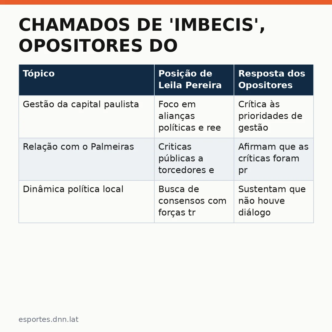 Infográfico - Chamados de 'imbecis', opositores do Palmeiras respondem a Leila Pereira: fatos e contexto em futebol e esportes naciona