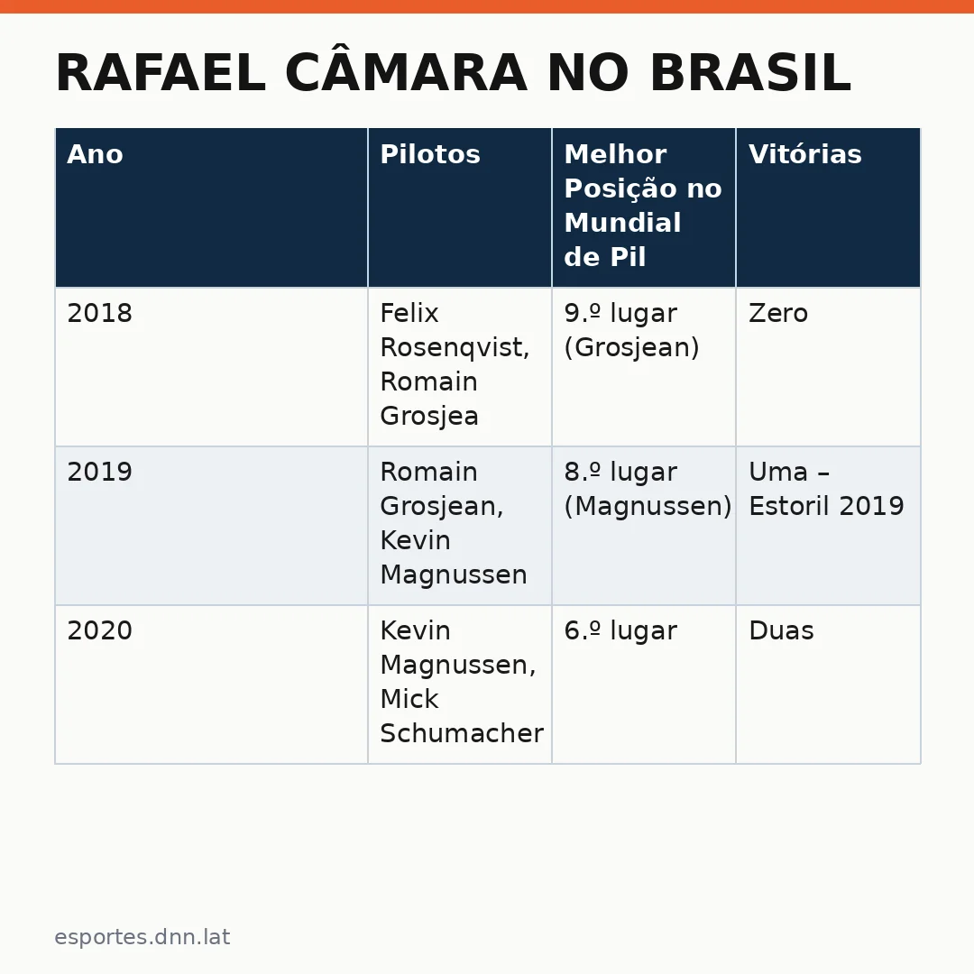 Infográfico - Rafael Câmara no Brasil: quando a equipe Haas chega ao futebol brasileiro