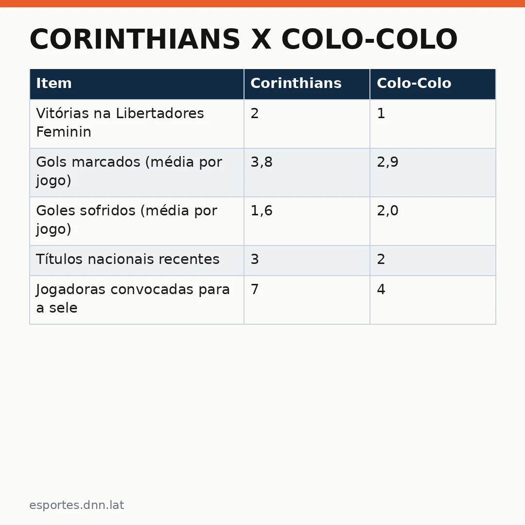 Infográfico - Corinthians x Colo-Colo: onde assistir ao vivo a Libertadores Feminina