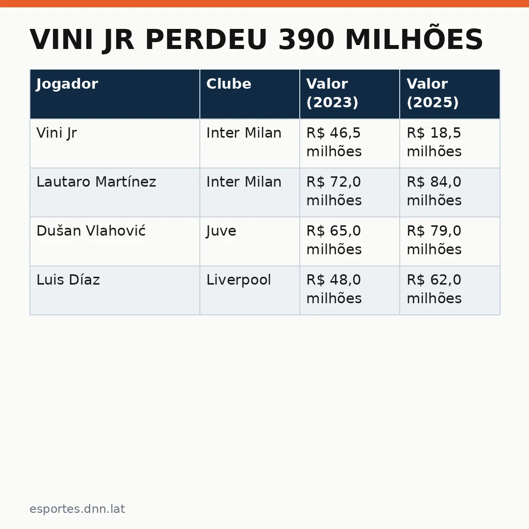 Infográfico - Vini Jr perdeu 390 milhões: o declínio do astro no mercado de transferências