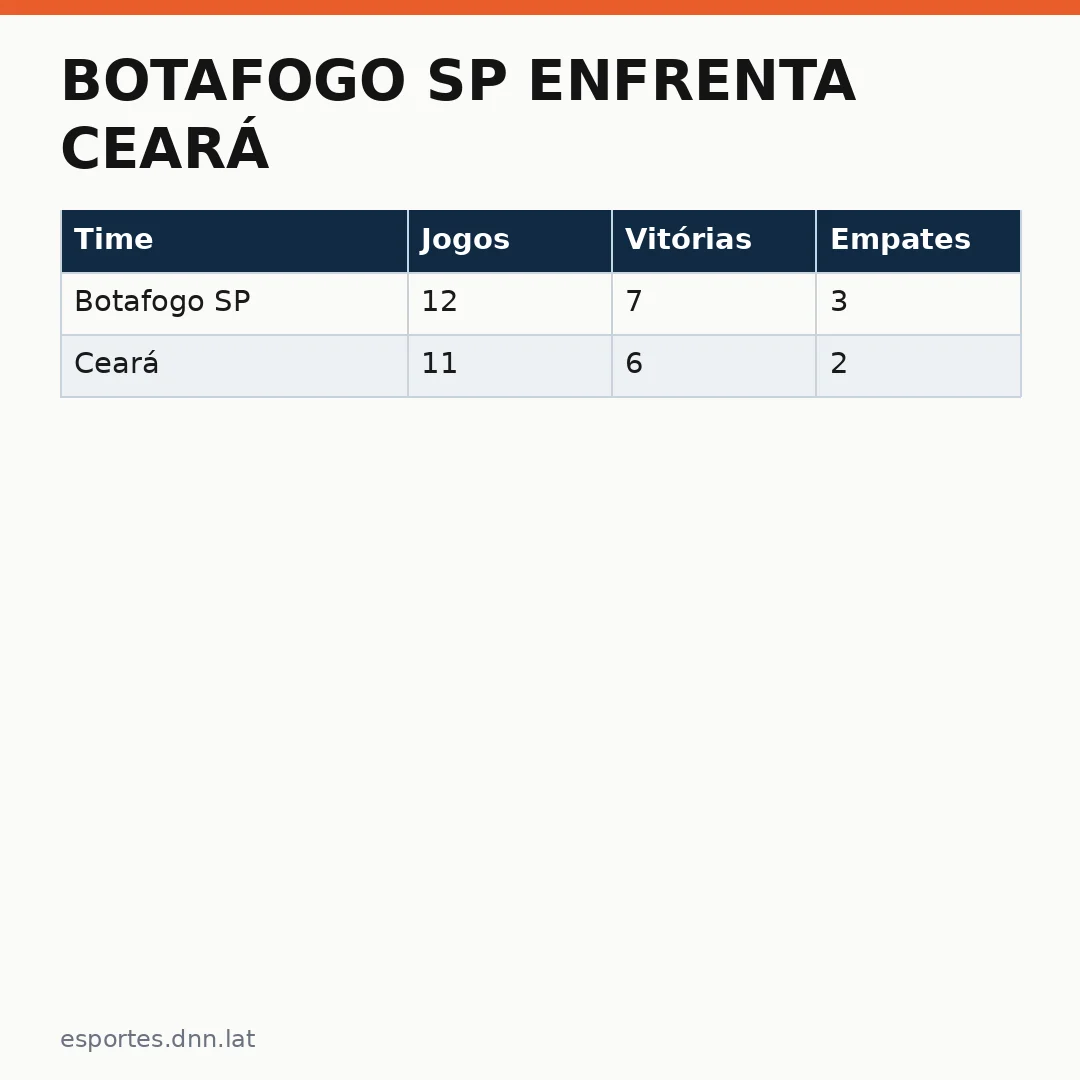Infográfico - Botafogo SP enfrenta Ceará: duelo decisivo pela vaga direta