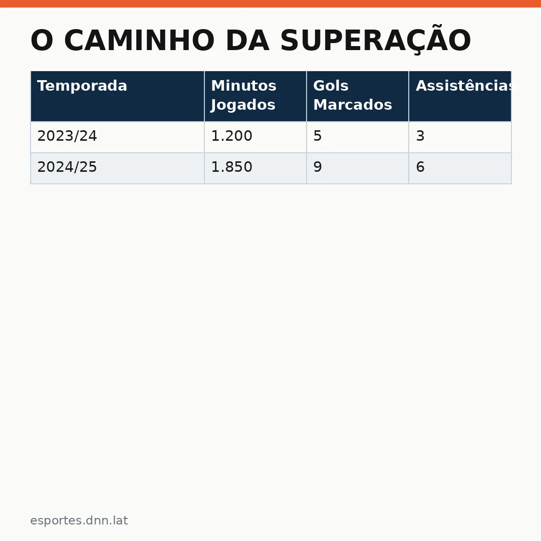 Infográfico - O Caminho da Superação: A Jornada de Vinicius Sartori no Futebol Europeu