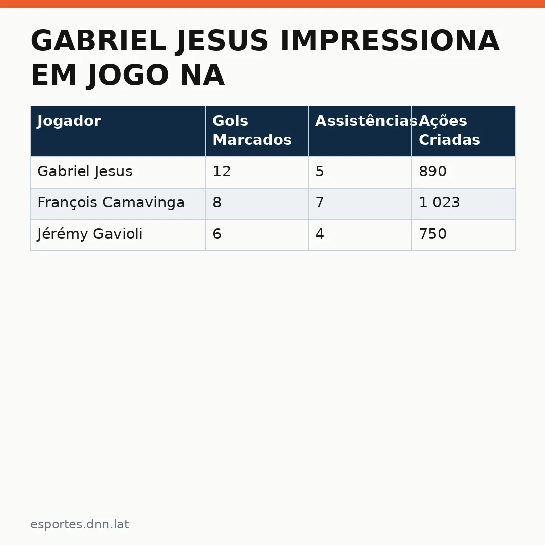 Infográfico - Gabriel Jesus impressiona em jogo na Espanha: camisa brasileira brilha entre os gigantes do futebol europeu