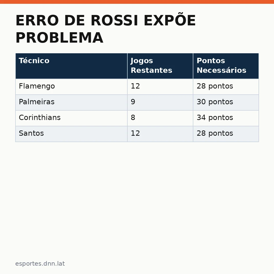 Infográfico - Erro de Rossi expõe problema: maturidade do Flamengo é posta em cheque na reta final