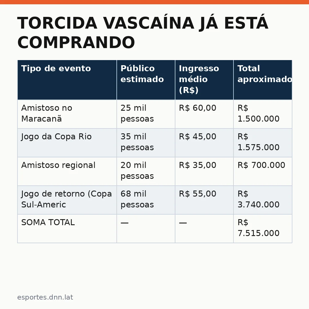 Infográfico - Torcida vascaína já está comprando ingressos para jogo cancelado — veja o impacto na operação do clube