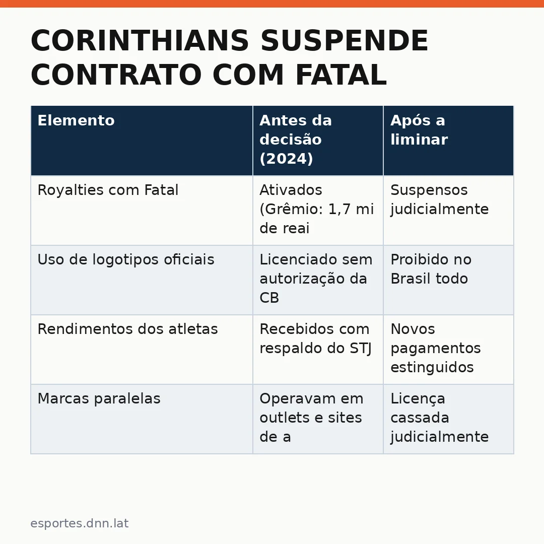 Infográfico - Corinthians suspende contrato com Fatal Fans após liminar da Justiça: o que muda para o elenco