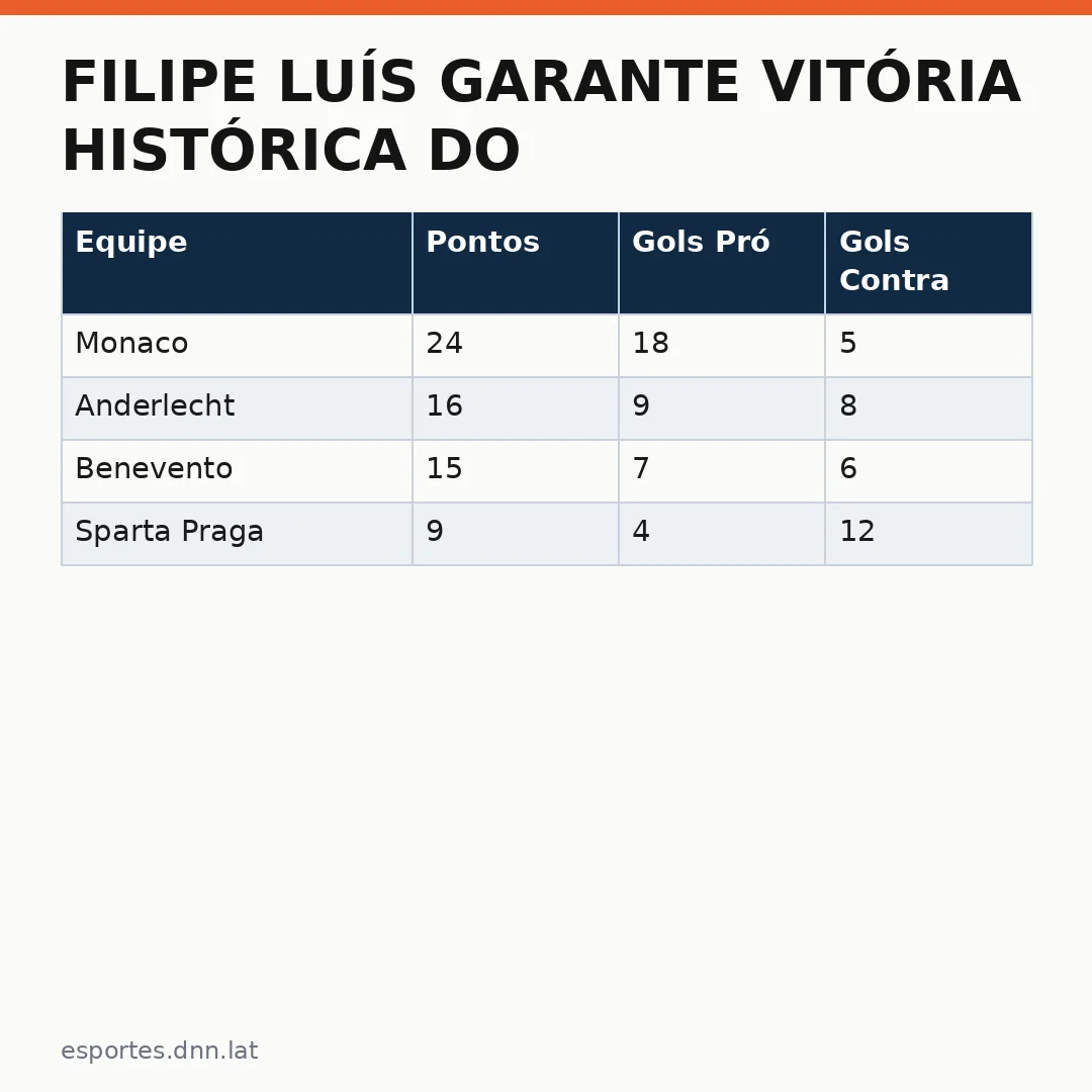 Infográfico - Filipe Luís garante vitória histórica do Monaco na Liga Conferência