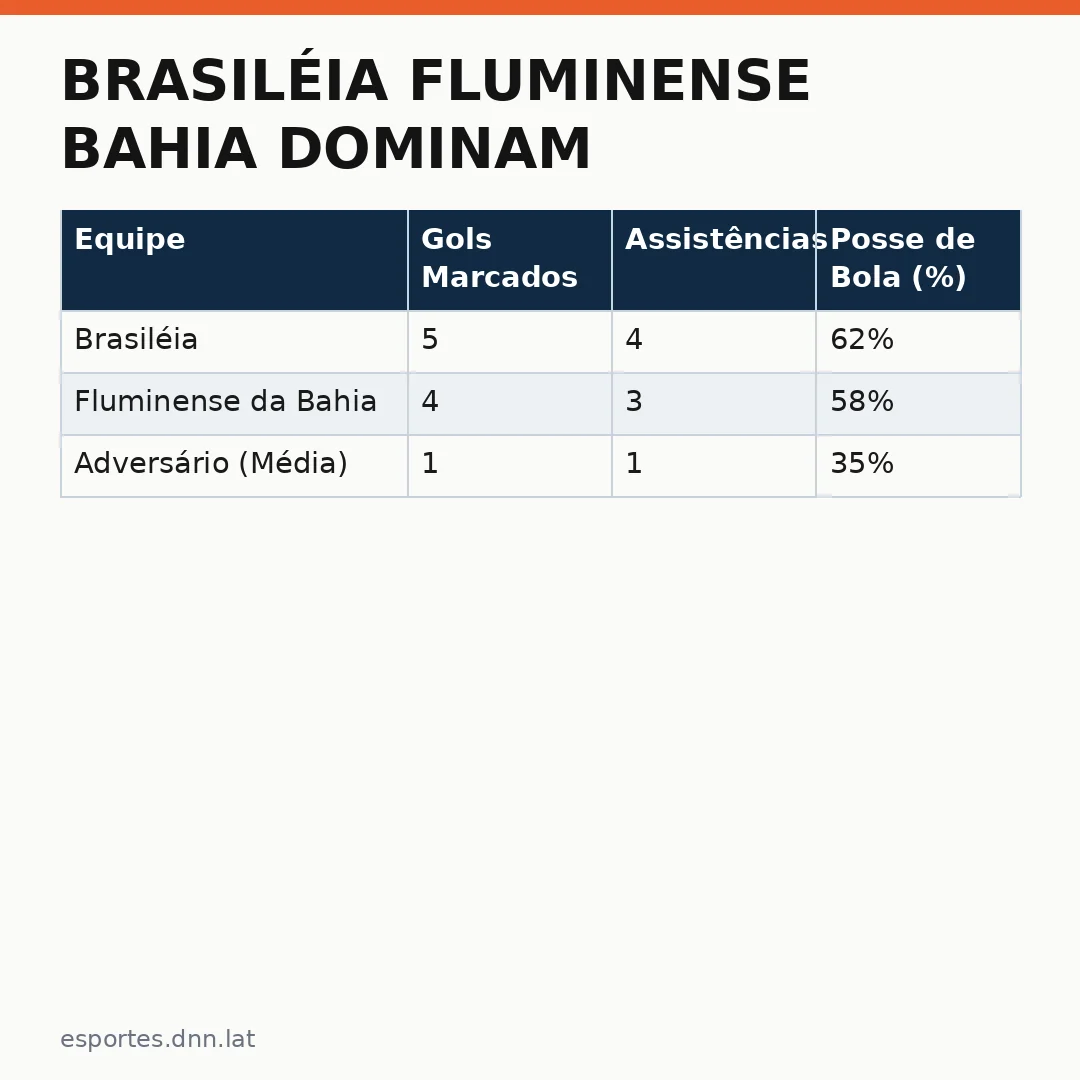 Infográfico - Brasiléia Fluminense Bahia dominam estreia na segunda divisão da Taça Brasil de Futsal