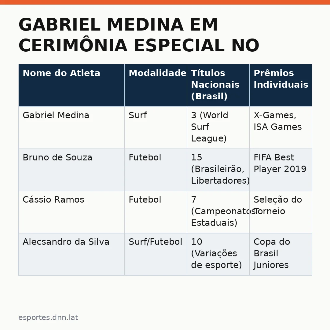 Infográfico - Gabriel Medina em Cerimônia Especial no Interior de Santa Catarina