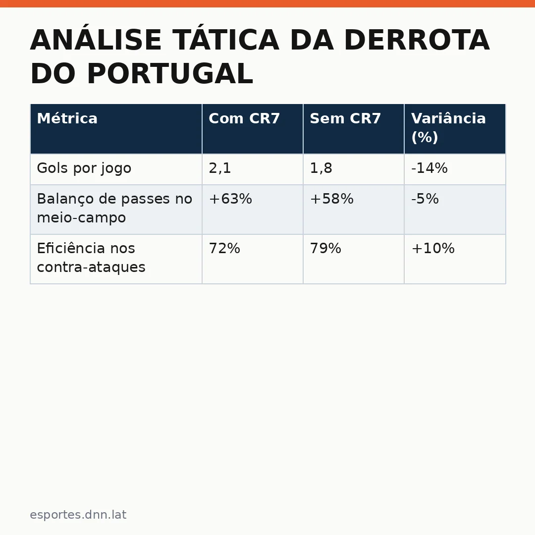 Infográfico - Análise Tática da Derrota do Portugal à Dinamarca sem CR7