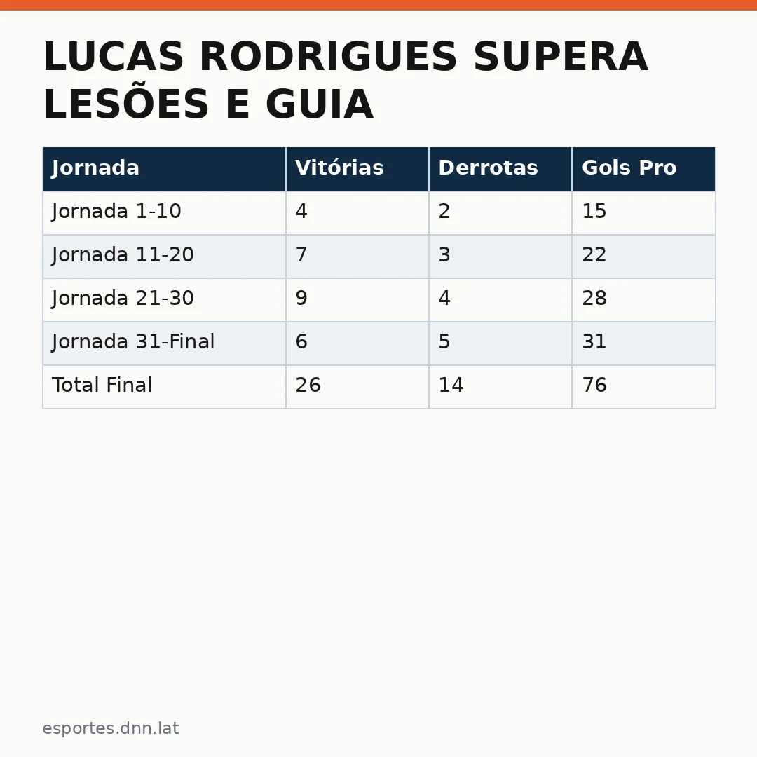 Infográfico - Lucas Rodrigues supera lesões e guia Ferroviária ao acesso: a jornada do matador de galinha